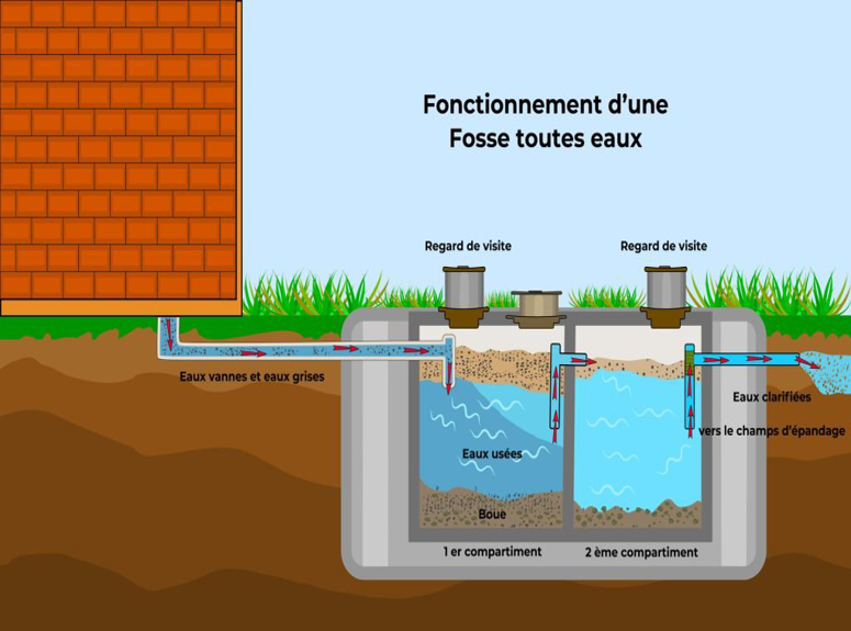 fonctionnement fosse septique